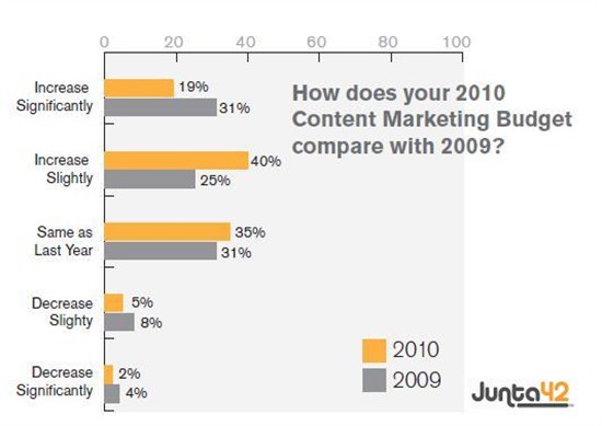 2010-content-marketing-spending-2_550x389