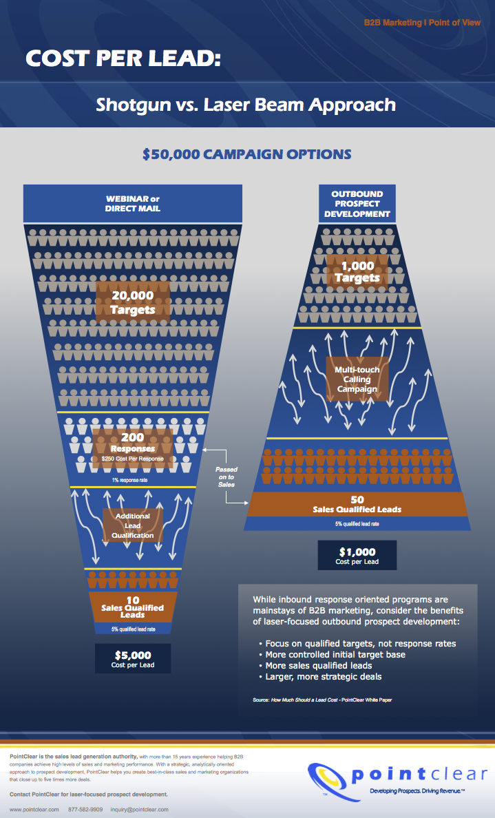 Cost Per Lead Infographic FINAL