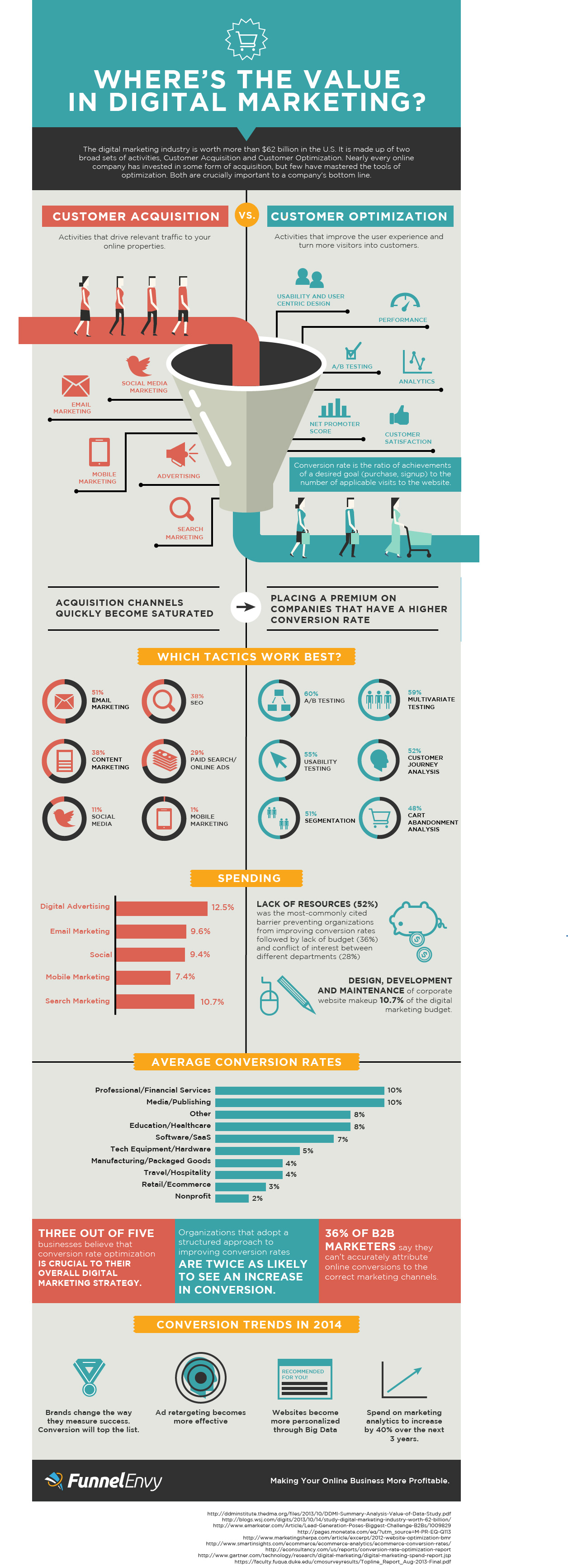 Digital Marketing Acquisition Optimization FunnelEnvy