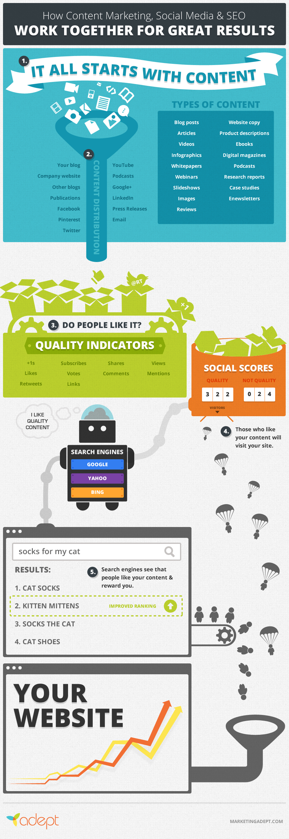 Infograpic 11-5 SEO Content Marketing  Social