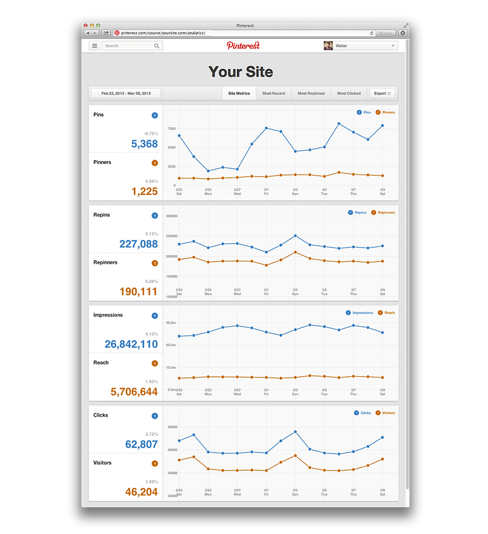 Pinterest Web Analytics