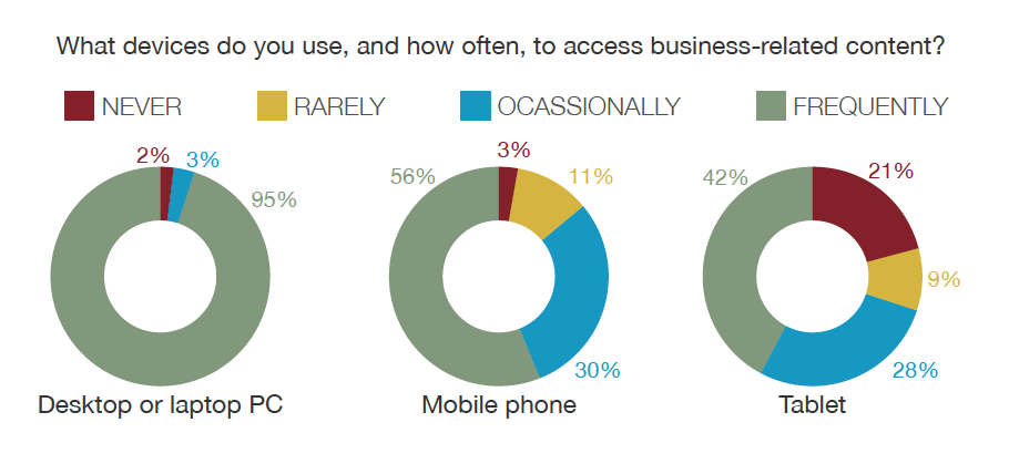 What devices DGR Survey chart