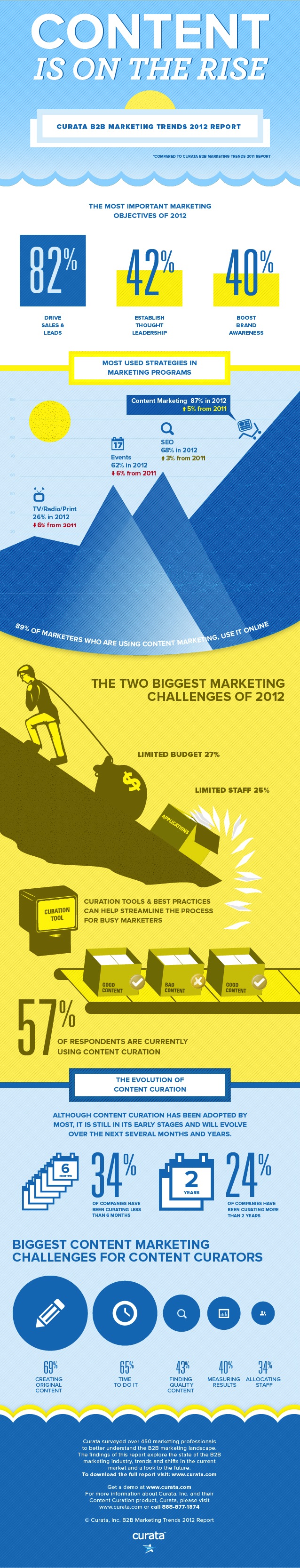 curata-b2b-marketing-trends-2012-infographic