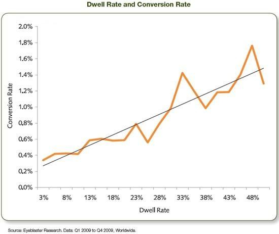 dwell-rate-conversion-rate-eyeblaster