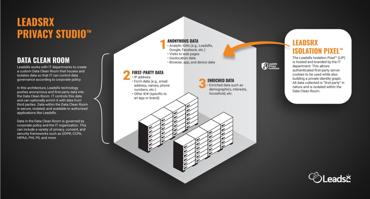 LeadsRx Privacy Studio Aims To Provide Full Governance Over Buyer Data