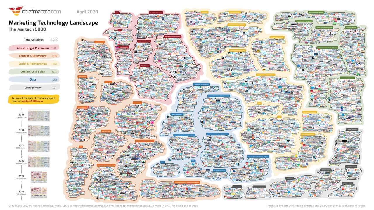 2020 Martech Landscape Grows By 13.6%