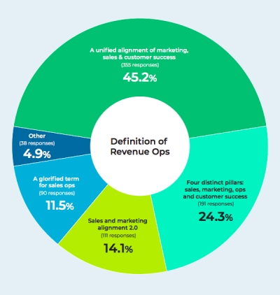 Source: LeanData and Sales Hacker