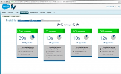 SalesPredict Offers Predictive Scoring For Demand Generation