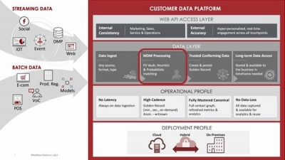 RedPoint Adds Master Data Management To Its Customer Data Platform