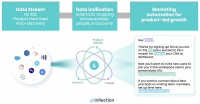 Inflection.io Launches B2B Marketing Automation Solution