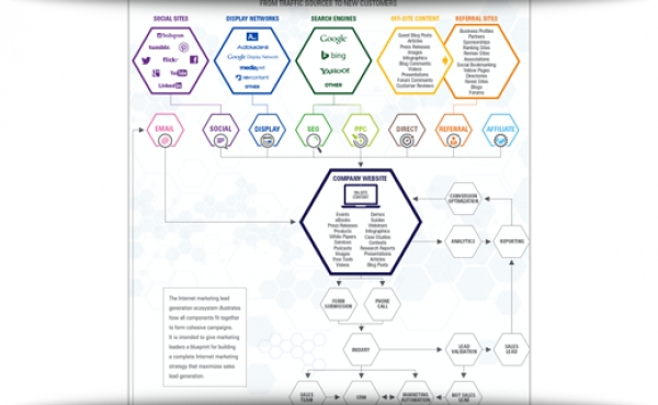 A Blueprint Of The Lead Generation Ecosystem