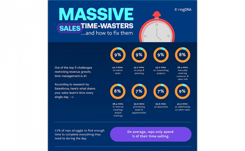 Massive Sales Time-Wasters... And How To Fix Them